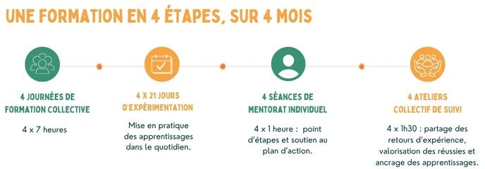 Un programme en 4 ETAPES sur 4 MOIS